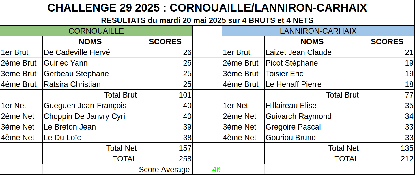 CH29 Cornouaille vs Lanniron-Carhaix 2025