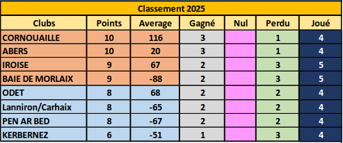 Classement CH29 J4 2025