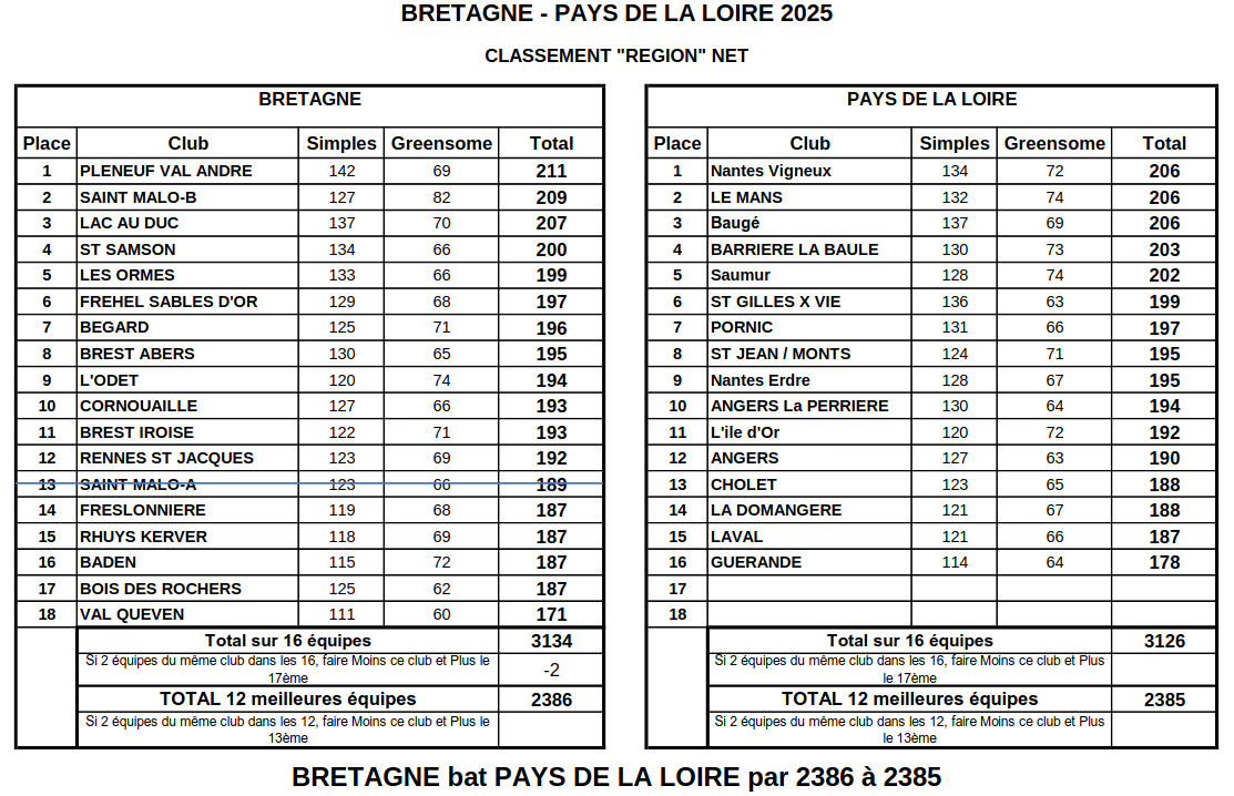 Classement CH BZHPDL 2025 Résultats Challenge BZH/PDL 2025
