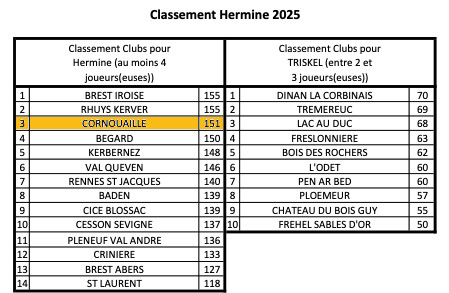 Classement Hermine 2025 Classement Cornouaille Hermine 2025